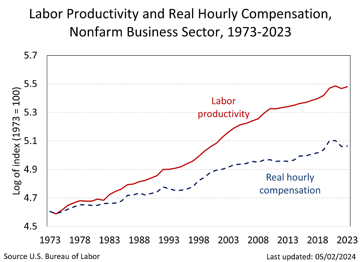 Line graph of labor productivity and real hourly compenstation since 1973, commonly referred to as the wage gap. In log index values with base year 1973. Chart data are included in the linked table below.