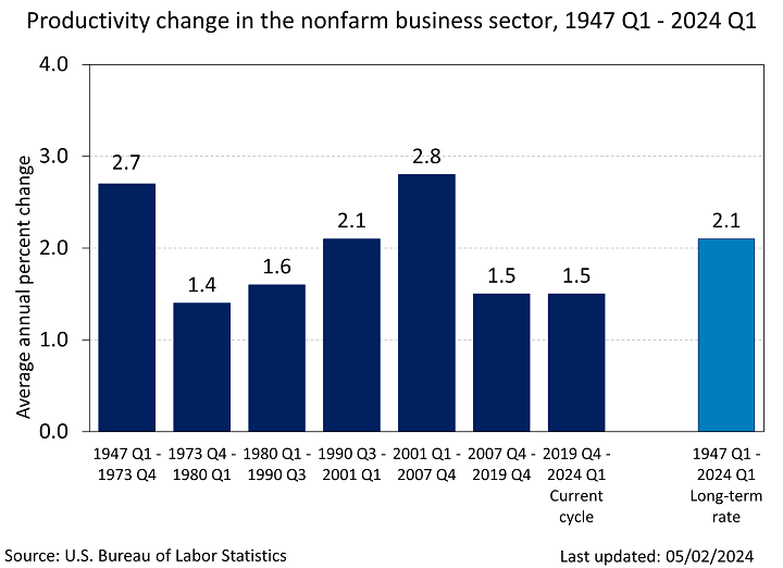 Bar chart of labor productivity average annual percent changes in the non farm business sector for business cycles since 1947. Chart data are included in the linked page below.