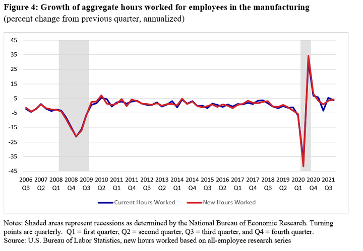 Line chart showing the difference in the current and new methodology of hours worked growth. Shown by percent change from previous quarter, annualized, aggregated hours worked for employees in the manufacturing sector, 2006 Q2 to 2021 Q2.