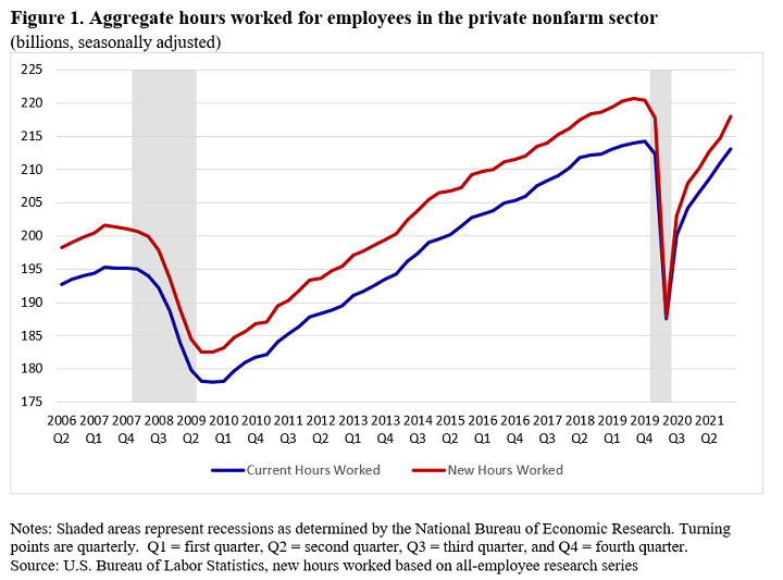 Line chart showing the difference in the current and new methodology of hours worked. Shown by billions of seasonally adjusted aggregated hours worked for employees in the private nonfarm sector, 2006 Q2 to 2021 Q2.