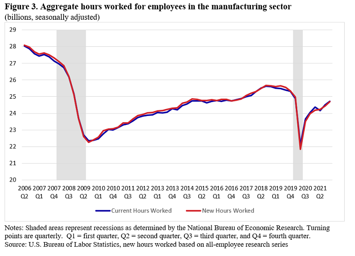 Line chart showing the difference in the current and new methodology of hours worked. Shown by billions of seasonally adjusted aggregated hours worked for employees in the manufacturing sector, 2006 Q2 to 2021 Q2.