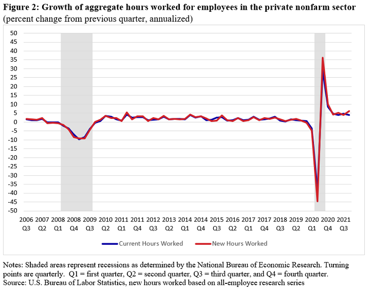 Line chart showing the difference in the current and new methodology of hours worked growth. Shown by percent change from previous quarter, annualized, aggregated hours worked for employees in the private nonfarm sector, 2006 Q2 to 2021 Q2.