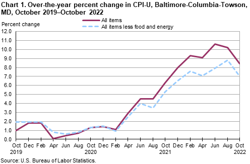 Chart 1. Over-the-year percent change in CPI-U, Baltimore-Columbia-Towson, MD, October 2019–October 2022