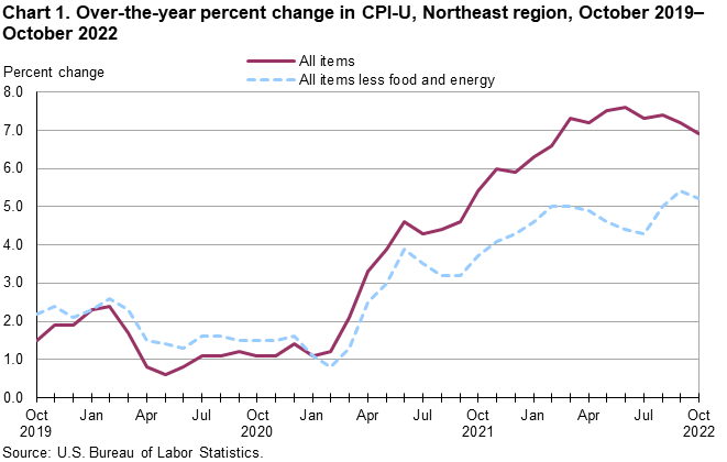 Chart 1. Over-the-year percent change in CPI-U, Northeast region, October 2019â€“October 2022