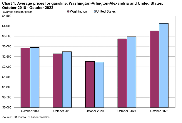 Chart 1. Average prices for gasoline, Washington-Arlington-Alexandria and United States, October 2018-October 202