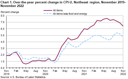Chart 1. Over-the-year percent change in CPI-U, Northeast region, November 2019–November 2022