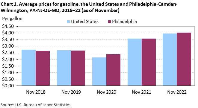 Chart 1. Average prices for gasoline, the United States and Philadelphia-Camden-Wilmington, PA-NJ-DE-MD, 2018–22 (as of November)