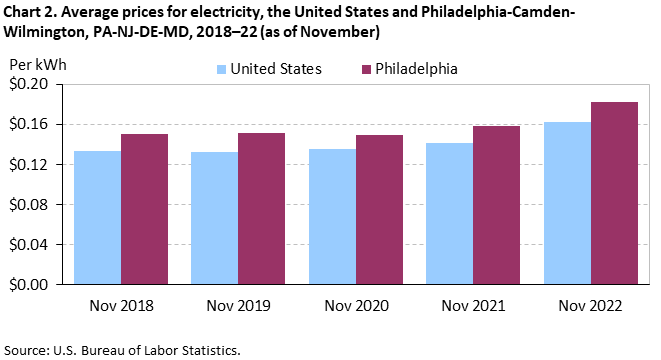 Chart 2. Average prices for electricity, the United States and Philadelphia-Camden-Wilmington, PA-NJ-DE-MD, 2018–22 (as of November)
