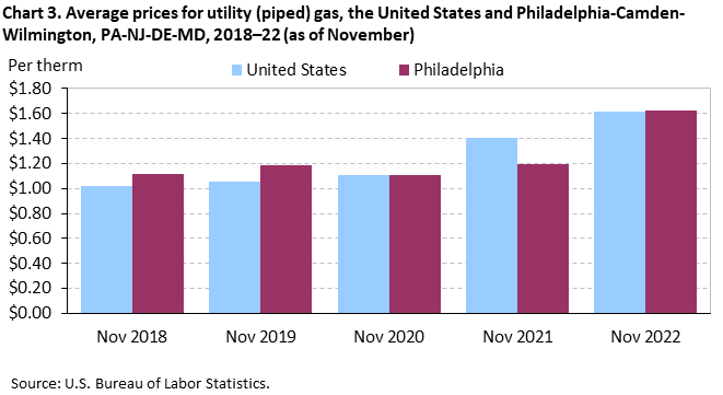 Chart 3. Average prices for utility (piped) gas, the United States and Philadelphia-Camden-Wilmington, PA-NJ-DE-MD, 2018–22 (as of November)