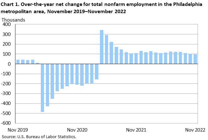 Chart 1. Over-the-year net change for total nonfarm employment in the Philadelphia metropolitan area, November 2019–November 2022