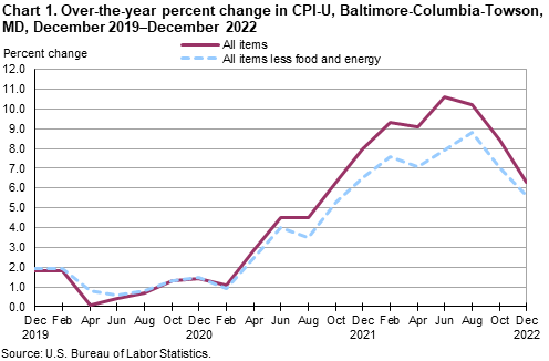 Chart 1. Over-the-year percent change in CPI-U, Baltimore-Columbia-Towson, MD, December 2019–December 2022