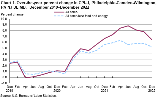 Chart 1. Over-the-year percent change in CPI-U, Philadelphia-Camden-Wilmington, PA-NJ-DE-MD, December 2019–December 2022
