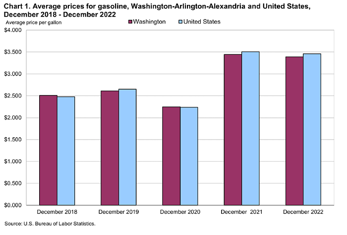 Chart 1. Average prices for gasoline, Washington-Arlington-Alexandria and United States, December 2018 - December 2022