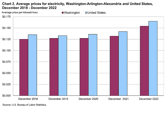 Chart 2. Average prices for electricity, Washington-Arlington-Alexandria and United States, December 2018 - December 2022