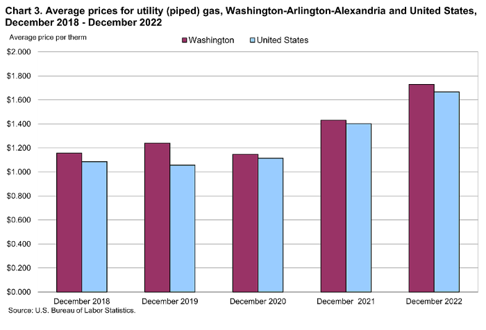 Chart 3. Average prices for utility (piped) gas, Washington-Arlington-Alexandria and United States, December 2018 - December 2022