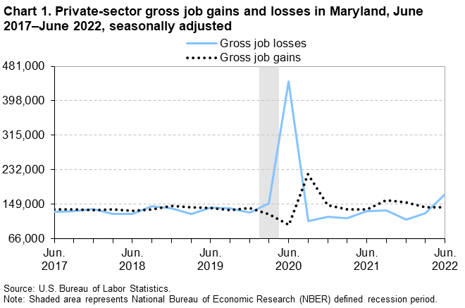 Chart 1. Private-sector gross job gains and losses in Maryland, June 2017-June 2022, seasonally adjusted