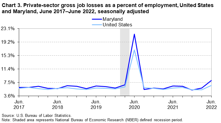 Chart 3. Private-sector gross job losses as a percent of employment, United States and Maryland, June 2017-June 2022, seasonally adjusted