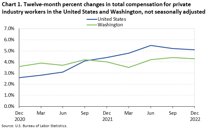 Chart 1. Twelve-month percent changes in total compensation for private industry workers in the United States and Washington, not seasonally adjusted