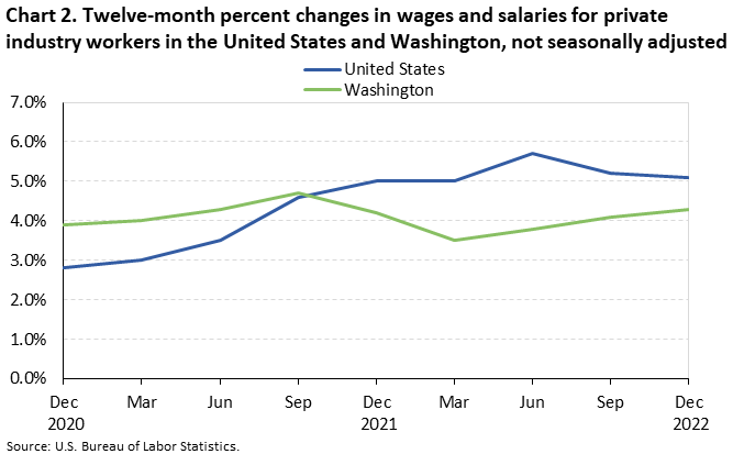 Chart 2. Twelve-month percent changes in wages and salaries for private industry workers in the United States and Washington, not seasonally adjusted