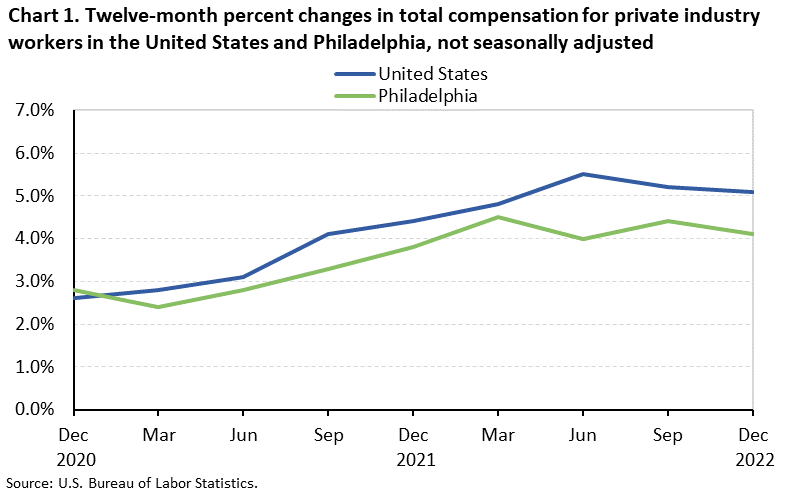 Chart 1. Twelve-month percent changes in total compensation for private industry workers in the United States and Philadelphia, not seasonally adjusted