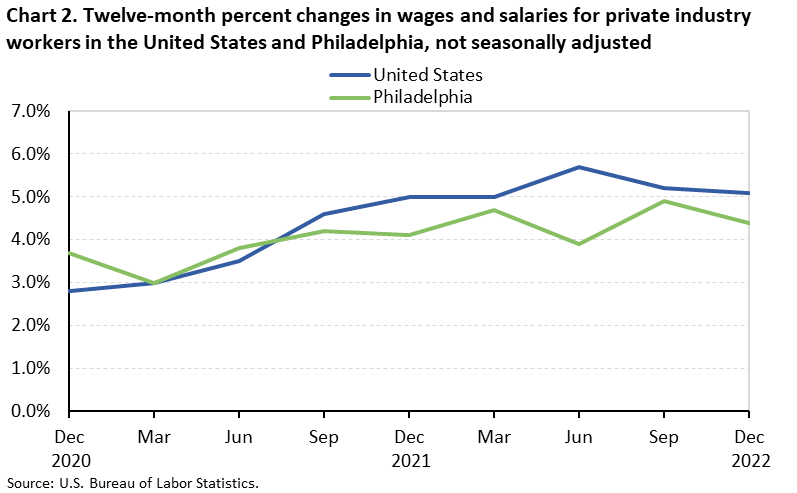 Chart 2. Twelve-month percent changes in wages and salaries for private industry workers in the United States and Philadelphia, not seasonally adjusted