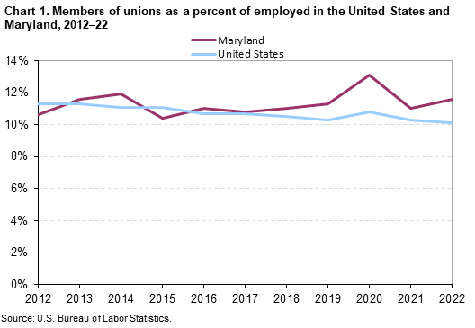 Chart 1. Members of unions as a percent of employed in the United States and Maryland, 2012–22