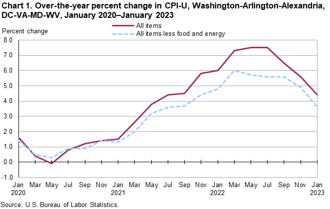 Chart 1. Over-the-year percent change in CPI-U, Washington-Arlington-Alexandria, DC-VA-MD-WV, January 2020-January 2023