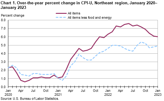 Chart 1. Over-the-year percent change in CPI-U, Northeast region, January 2020–January 2023