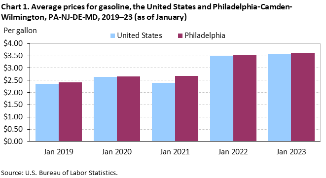 Chart 1. Average prices for gasoline, the United States and Philadelphia-Camden-Wilmington, PA-NJ-DE-MD, 2019-23 (as of January)