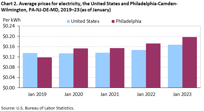 Chart 2. Average prices for electricity, the United States and Philadelphia-Camden-Wilmington, PA-NJ-DE-MD, 2019-23 (as of January)