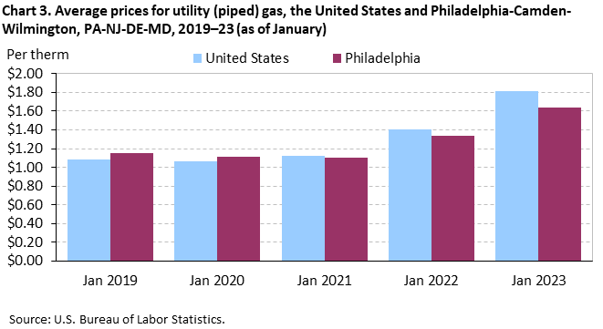 Chart 3. Average prices for utility (piped) gas, the United States and Philadelphia-Camden-Wilmington, PA-NJ-DE-MD, 2019-23 (as of January)