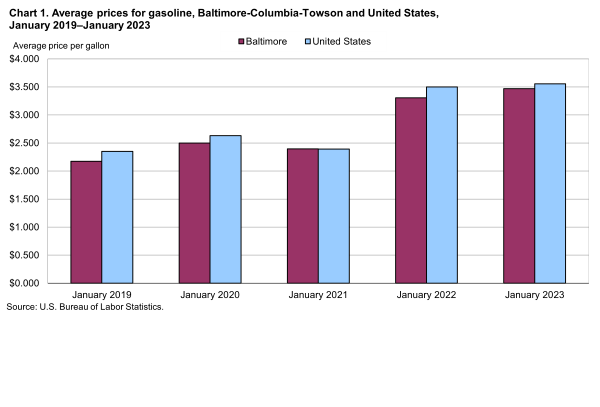 Chart 1. Average prices for gasoline, Baltimore-Columbia-Towson and United States, January 2019 - January 2023