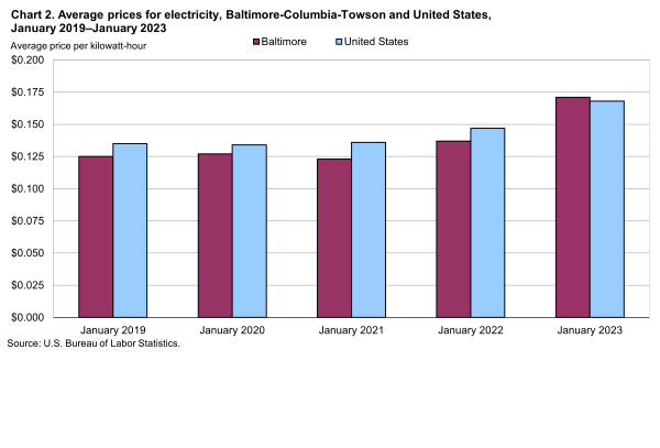 Chart 2. Average prices for electricity, Baltimore-Columbia-Towson and United States, January 2019 - January 2023