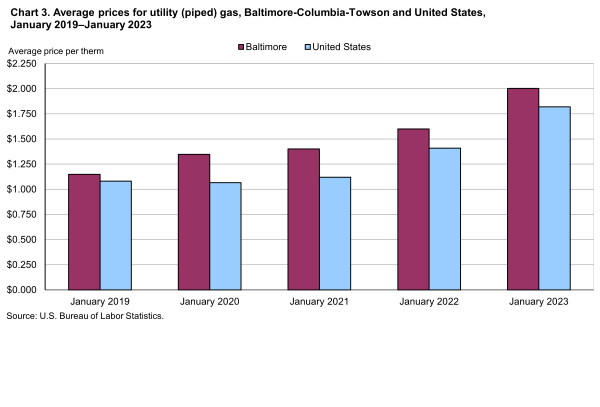 Chart 3. Average prices for utility (piped) gas, Baltimore-Columbia-Towson and United States, January 2019 - January 2023