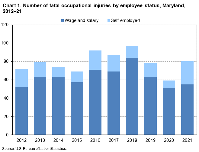 Chart 1. Number of fatal occupational injuries by employee status, Maryland, 2012-21