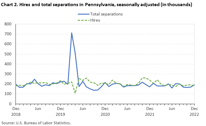 Chart 2. Hires and total separations in Pennsylvania, seasonally adjusted (in thousands)