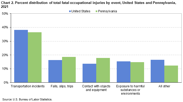 Chart 2. Percent distribution of total fatal occupational injuries by event, United States and Pennsylvania, 2021