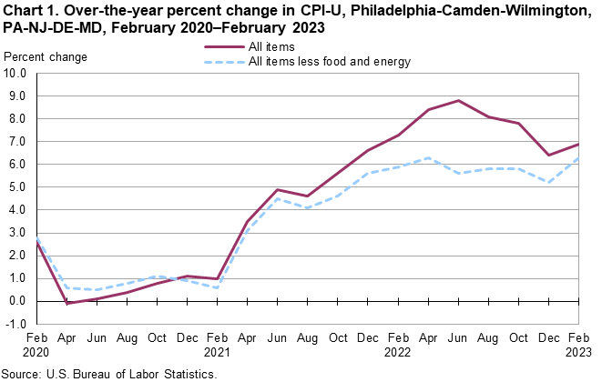 Chart 1. Over-the-year percent change in CPI-U, Philadelphia-Camden-Wilmington, PA-NJ-DE-MD, February 2020–February 2023