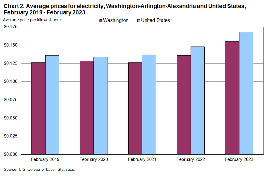 Chart 2. Average prices for electricity, Washington-Arlington-Alexandria and United States, February 2019 - February 2023