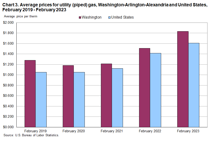 Chart 3. Average prices for utility (piped) gas, Washington-Arlington-Alexandria and United States, February 2019 - February 2023