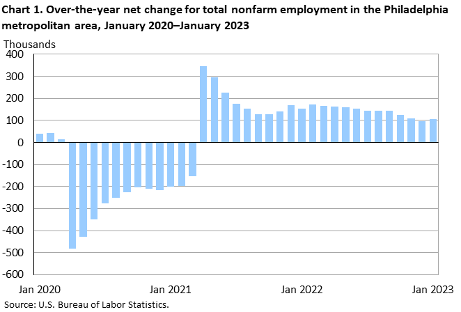 Chart 1. Over-the-year net change for total nonfarm employment in the Philadelphia metropolitan area, January 2020â€“January 2023