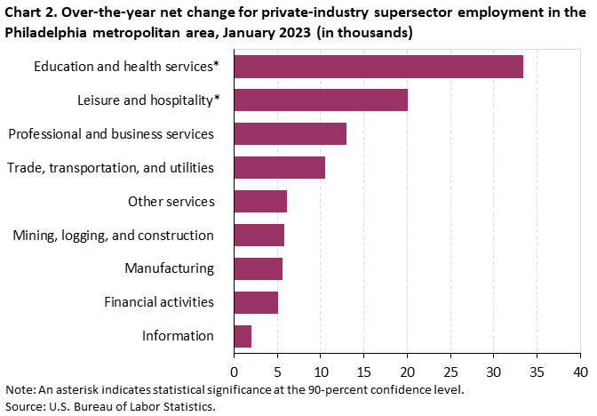 Chart 2. Over-the-year net change for industry supersector employment in the Philadelphia metropolitan area, January 2023