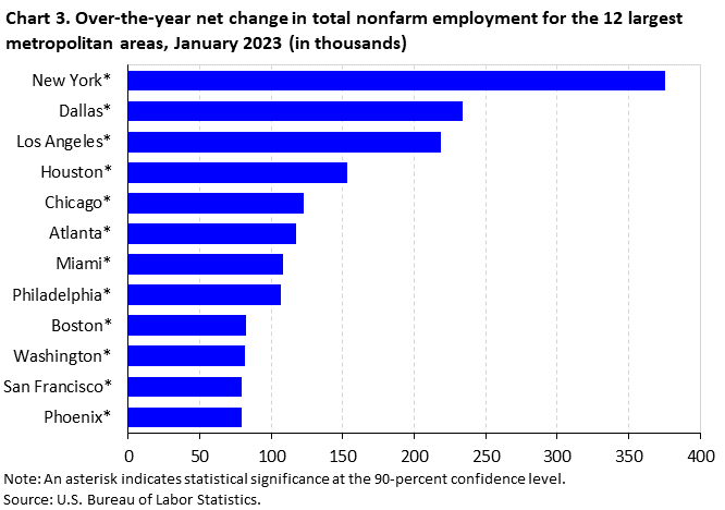 Chart 3. Over-the-year net change in total nonfarm employment for the 12 largest metropolitan areas, January 2023 (in thousands)
