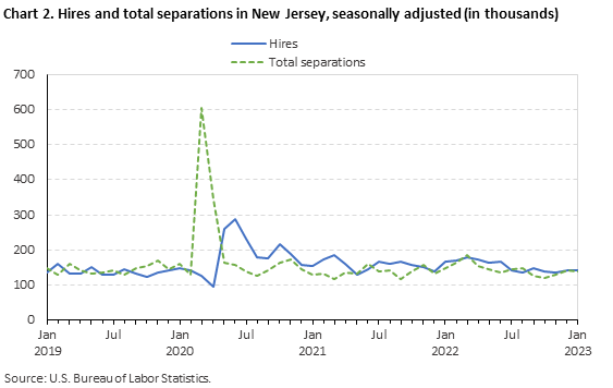 Chart 2. Hires and total separations in New Jersey, seasonally adjusted (in thousands)