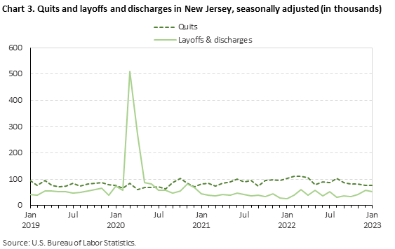 Chart 3. Quits and layoffs and discharges in New Jersey, seasonally adjusted (in thousands)