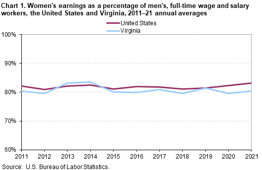 Women’s earnings as a percentage of men’s, full-time wage and salary workers, the United States and Virginia, 2011–21 annual averages