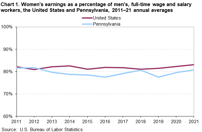 Chart 1. Women earnings as a percentage of men earnings, full-time wage and salary workers, the U.S. and Pennsylvania, 2011-21 annual averages