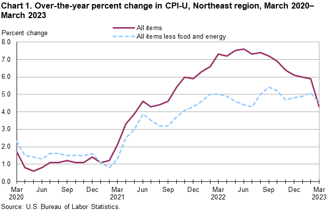Chart 1. Over-the-year percent change in CPI-U, Northeast region, March 2020-March 2023