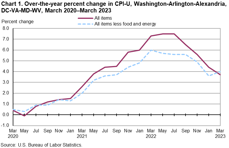 Chart 1. Over-the-year percent change in CPI-U, Washington-Arlington-Alexandria, DC-VA-MD-WV, March 2020–March 2023