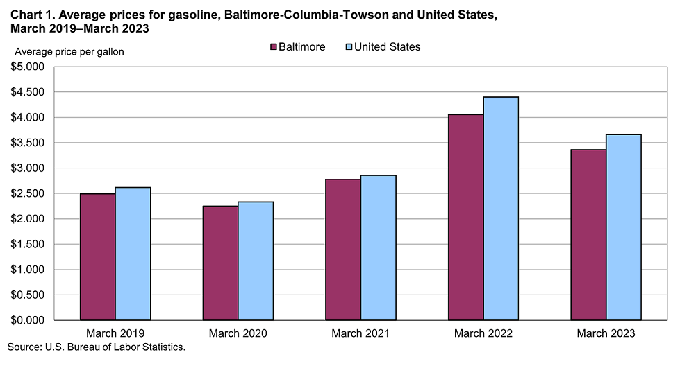 Chart 1. Average prices for gasoline, Baltimore-Columbia-Towson and United States, March 2019-March 2023